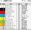 武蔵野Ｓ（ＧⅢ）、デイリー杯２歳Ｓ（ＧⅡ）予想