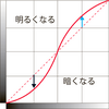 画素ごとの濃淡変換のお勉強（３）