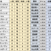 第23回チャンピオンズカップ（GI）