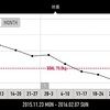 4ヶ月間の糖質制限ダイエットの結果