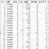 機械学習で、重回帰分析(2) 家賃を予測する