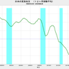 2018/6　日本の貿易収支　+8205億円　▼