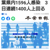 【新型コロナ速報】千葉県内1596人感染　3日連続1400人上回る（千葉日報オンライン） - Yahoo!ニュース