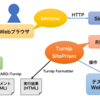 Turnip + Sinatra + kintone でメンテナブルなE2Eテストを書こう