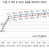 韓国の火葬率、最新（2022年9月発表）の数字