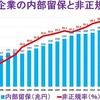 H29年度の内部留保は過去最高「446兆円」。（朝日新聞 経済気象台 11/14）
