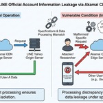 LINEヤフー、「LINE公式アカウント」で情報漏えい　米Akamai社のCDNの不具合が原因