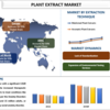 可能性を解き放つ: 植物抽出物市場の探索 | 2022 年から 2030 年までのシェア、規模、トレンド、予測、分析、成長