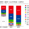 2024年衆院選　得票率と議席率の差