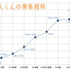 美勇人くんの身長推移