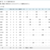 佐々木朗希、バファローズ戦で完全試合達成