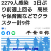 【新型コロナ詳報】千葉県内2人死亡2279人感染　3日ぶり前週上回る　高校や保育園などでクラスター計9件（千葉日報オンライン） - Yahoo!ニュース