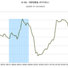 2015/2　米・M2　前月比 +1.0%　△