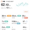 62.10kg 前日比 -0.25kg スタイル記録日。