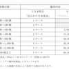 アビストから2023年9月期決算短信と2024年9月期の株主優待が発表されたのである