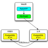 PostgreSQLでフェイルオーバーを試してみる