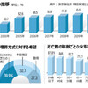 韓国の火葬率、最新（2011年9月発表）の数字