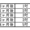 うさぎの増え方問題（４）