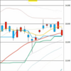 日足　日経２２５先物・ダウ・ナスダック　２０１９／１２／４