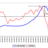 Ｓ＆Ｐケース・シラー住宅価格指数2月