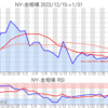 金プラチナ相場とドル円 NY市場1/31終値とチャート