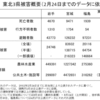 3.11 震災・原発事故の背景（2012年2月24日までのデータ版）