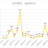 アフィリエイト 収支報告 17ヶ月目の収入を公開！2020年2月