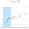 2015/10　米・マネタリーベース　前月比 +1.2%　=&gt;