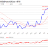 金プラチナ相場とドル円 NY市場8/18終値とチャート