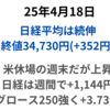 日経は大幅続伸　今晩の米休場もほぼ全面高の展開　グロース250が+3.73％と堅調　2025年4月18日