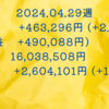 2024.04.29週の損益 +463,296円