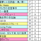 7 1更新 デレステ 親指勢によるクリア フルコン難易度表 何事も気から