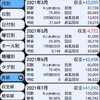 2021年5月6月パチスロ収支と中国株