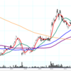 「移動平均線」使えていますか？【相場式の基本】 トレンドを見るなら100日線、100週線が大事ですね。