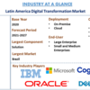 2027年までのラテンアメリカのデジタルトランスフォーメーション市場シェア、サイズ、トレンド、予測、分析、および成長