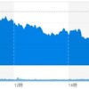 (米国市場) 決算を見据えてマイナススタート。全体としては先週比と同等でヨコヨコ