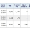 今日は、信用取引で、203,418円の利益、51,882円の納税でした。