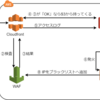 S3をCloudFrontから配信＆LambdaとWAFを組み合わせて利便性とセキュリティを確保してみる