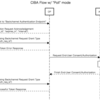 OIDC Client Initiated Backchannel Authentication Flow (CIBA)とは - 詳細もとい感想編