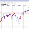 運用実績（FTSE100）（2018年3月）