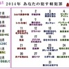 雑記：誕生日でわかる! 2014年 あなたの犯す軽犯罪