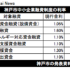 神戸市、中小企業向け制度融資の利率を引き下げ