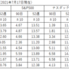 株式全般の状況（2021年7月17日現在）