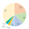 Foreign Population by Nationality in Okinawa Prefecture as of 2015