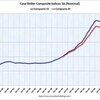 ２００９年８月　米・住宅価格（ケースシラー指数） 　＋１．４％（前月比）