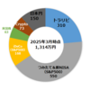 【2025年3月】79ヶ月前貯金ゼロからのポートフォリオ公開