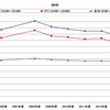 2015年度のNHKと在京民放キー局の視聴率