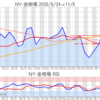金プラチナ相場とドル円 NY市場11/5終値とチャート