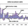 労働生産性、労働分配率と生活水準に関する考察（４）