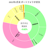 【2021年2月末】月末ポートフォリオ状況